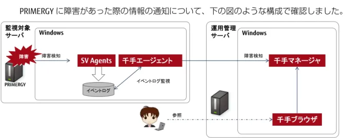 図  2-16 ServerView Agents と Senju の連携 