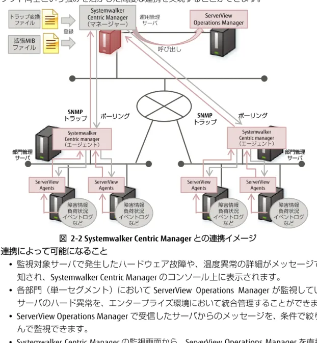 図  2-2 Systemwalker Centric Manager との連携イメージ 