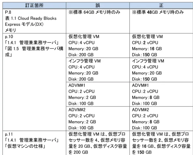 表 1.1 Cloud Ready Blocks  Express モデル(DX)  メモリ  ※標準 64GB メモリ時のみ  ※標準 48GB メモリ時のみ  p.10  「1.4.1  管理兼業務サーバ」  「図 1.5  管理兼業務サーバ構 成」  仮想化管理 VM CPU：4 vCPU Memory：20 GB Disk：200 GB  仮想化管理 VM CPU：2 vCPU Memory：16 GB Disk：150 GB  インフラ管理 VM  CPU：4 vCPU  Memory：20 GB