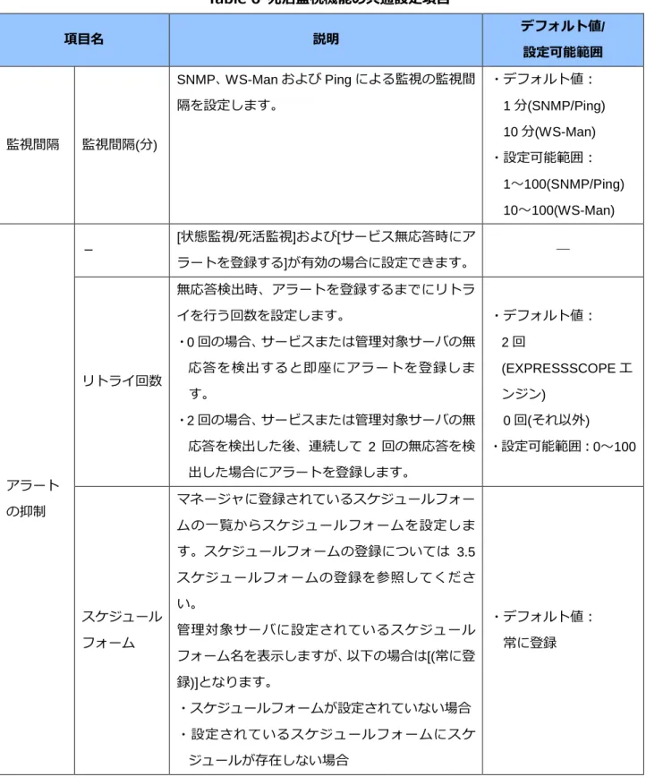 Table 6  死活監視機能の共通設定項目  項目名 説明 デフォルト値 /  設定可能範囲 監視間隔 監視間隔 ( 分 )  SNMP 、 WS-Man および Ping による監視の監視間隔を設定します。 ・デフォルト値：1分 (SNMP/Ping) 10分(WS-Man)  ・設定可能範囲： 1 ～ 100(SNMP/Ping)  10 ～ 100(WS-Man)  アラート の抑制 － [ 状態監視 / 死活監視 ] および [ サービス無応答時にアラートを登録する]が有効の場合に設定できます。 