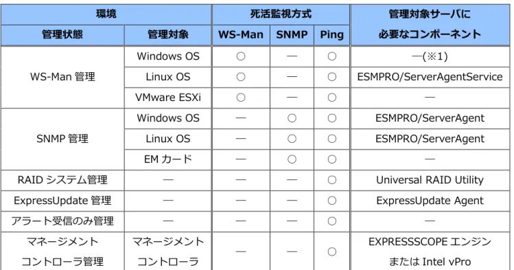 Table 2  管理対象と監視方式一覧  環境  死活監視方式  管理対象サーバに  必要なコンポーネント 管理状態 管理対象 WS-Man  SNMP  Ping  WS-Man 管理  Windows OS  ○  ―  ○  ―(※1) Linux OS ○ ― ○  ESMPRO/ServerAgentService  VMware ESXi  ○  ―  ○  ―  SNMP 管理  Windows OS  ―  ○  ○  ESMPRO/ServerAgent Linux OS ― ○ ○ E