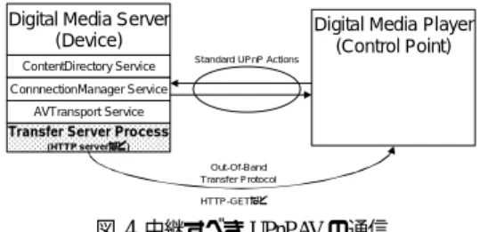 図  4  中継すべき UPnP AV の通信 