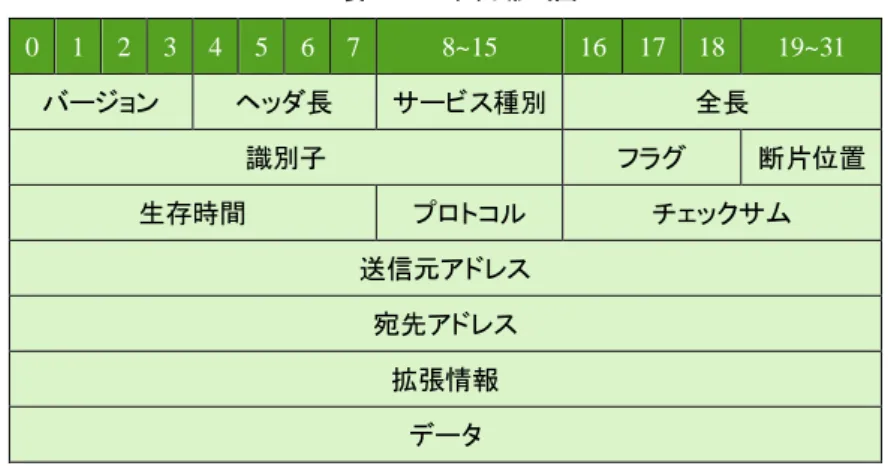 表  2-2  サービス種別 