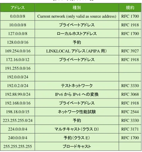 表  3-3  予約アドレス一覧 