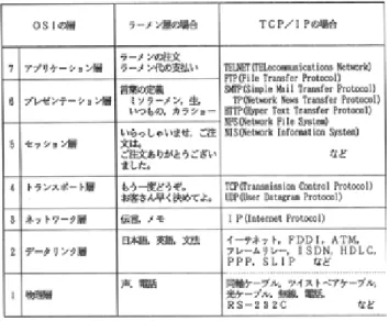 表  3    OSI  の参照モデルに当てはめた例   