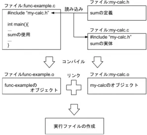 図 4: コンパイル (広義) の概要 3.1 プログラム 2.2 で作ったプログラムを func-example.c と my-calc.h，my-calc.c に分割し，分割コンパイルを 実現する． 3.2 コンパイル 下記コマンドによって，オブジェクトファイルの作成を確認する． > gcc -c my-calc.c 下記コマンドによって，実行ファイル func-example を作成する．