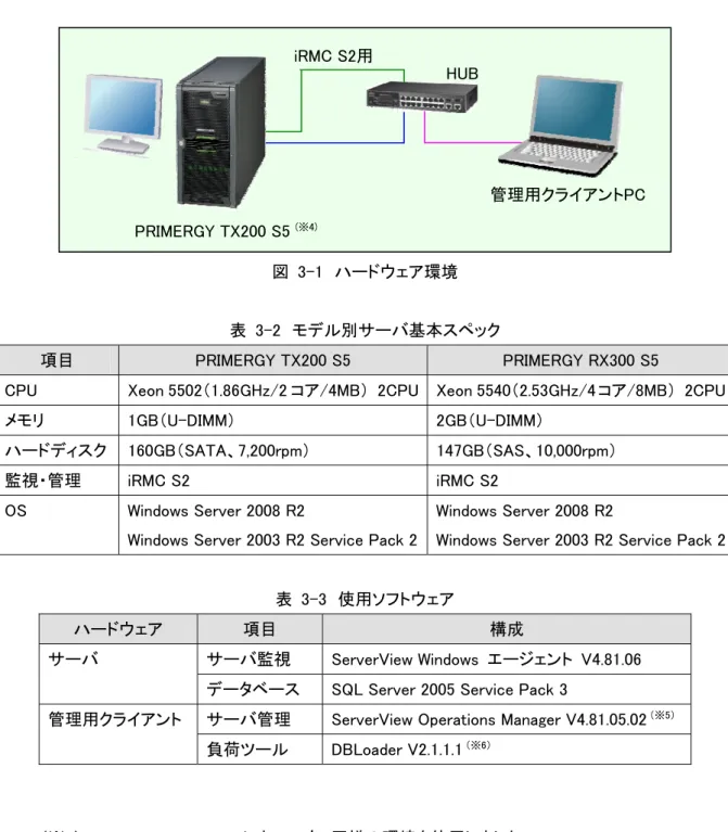 表  3-3  使用ソフトウェア 