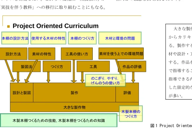 図 1 Project Oriented Curriculum   大きな製作物をつくる過程か ら カ リ キ ュ ラ ム を 制 定 する。製作するものに関する素材や設計・工具・技能を指導する。作品をつくる流れの中で指導することが出来るが，指導できる内容は作品に関連した限定的なものになることが多い。 