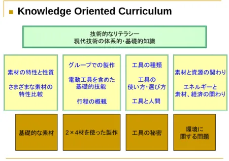 図 2  Knowledge Oriented Curriculum