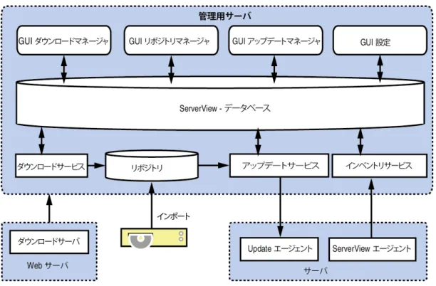 図 1: アップデート管理のさまざまなサービス間のインタラクション - ServerView Agents