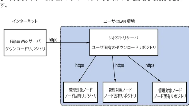 図 3: リポジトリサーバ