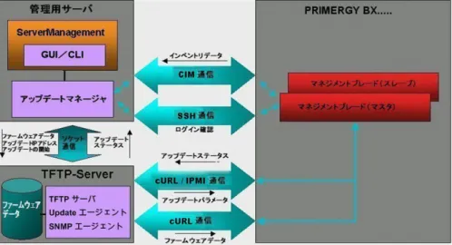 図 6: アップデートの図解（cURL を使用した iRMC S3/iRMC S4/iRMC S5 による ESXi シス テム）