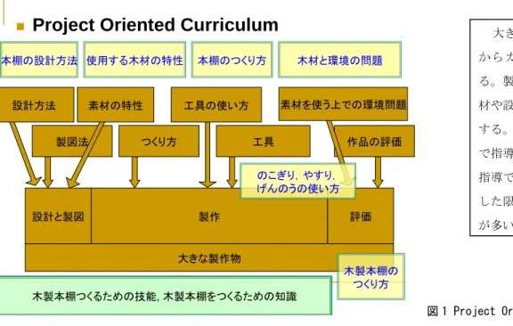 図 1 Project Oriented Curriculum   大きな製作物をつくる過程か ら カ リ キ ュ ラ ム を 制 定 する。製作するものに関する素材や設計・工具・技能を指導する。作品をつくる流れの中で指導することが出来るが，指導できる内容は作品に関連した限定的なものになることが多い。 