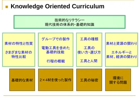 図 2  Knowledge Oriented Curriculum