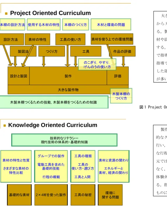 図 1 Project Oriented Curriculum  