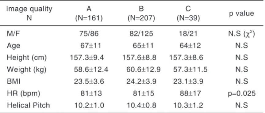 Table 1  Patients  characteristics in each image quality group