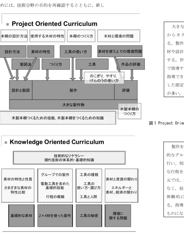 図 1 Project Oriented Curriculum 