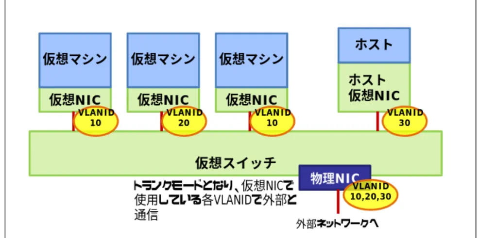 図  4‑1 に Hyper‑V における VLAN 機能を使用する例を示します。 