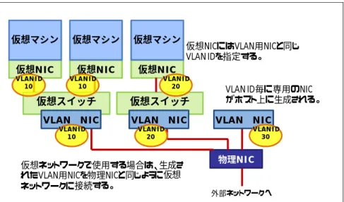 図  4‑2 に IntelPROSet により作成された VLAN 用 NIC を仮想ネットワークで使用する場合の例を示し ます。 