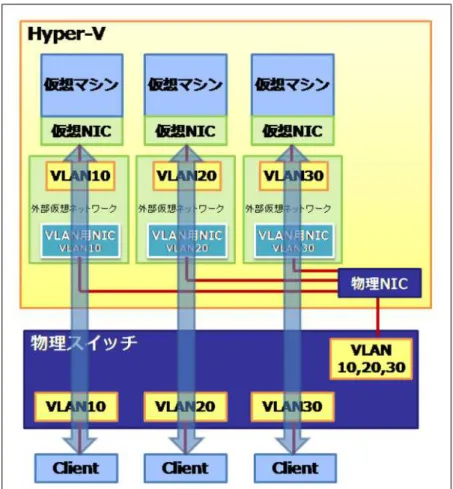 図  4‑5 に IntelPROSet によりネットワークを VLAN で分割し、仮想ネットワークで使用した場合の例を示し ます。 