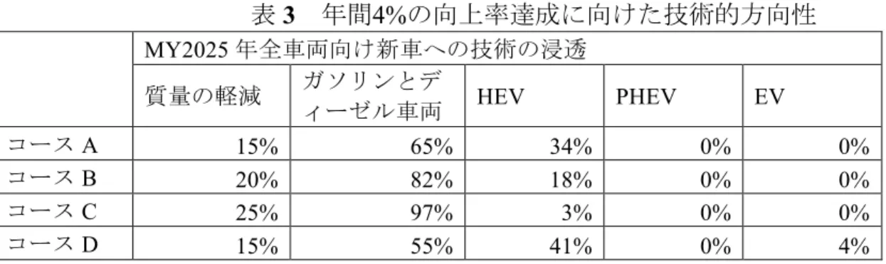 表 3   年間4%の向上率達成に向けた技術的方向性  MY2025 年全車両向け新車への技術の浸透  質量の軽減  ガソリンとデ ィーゼル車両 HEV  PHEV  EV  コース A  15%  65%  34%  0%  0%  コース B  20%  82%  18%  0%  0%  コース C  25%  97%  3%  0%  0%  コース D  15%  55%  41%  0%  4%  今から2025年までのハイブリッド乗用車の販売が直線的に増加すると仮定すると（2010年の新 車 