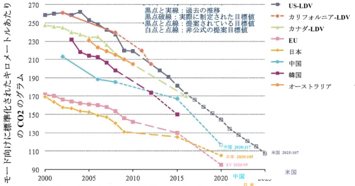 図 1 は、世界の乗用自動車の燃費基準の比較を示しており、New  European  Driving  Cycle（新 欧州走行サイクル）（以下「NEDC」モード）での測定により、キロメートル当たりの CO 2 のグ ラムに標準化されたものです。（この図は、米国とカナダの軽量トラックの影響を含んでいま す。）この図のとおり、2015 年の日本の値は世界で最も厳しい基準の一つですが、これは他 の経済協力開発機構（以下「OECD」）加盟国と比較して、日本ではエンジンのサイズとパワ ーが小さい小型軽量車の占有率