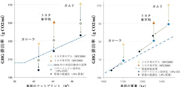図 2 。同じ効率と軽量化技術の影響をサイズに基づく CO 2 排出基準および質量に基づく CO 2 排出基準で比較した場合   多くの工学研究では、軽量原料、質量を最適化した包括的な車両構造設計、先進の軽量接着お よび組立て技術を展開することで、車両サイズや機能を損なうことなく、また部品コストをわ ずかに増やすだけで、車両の質量を最大 30%削減できることがわかっています。 2  表 1 は、 2010 年のロータス・エンジニアリングの調査を基に、MY2010 年トヨタヴェンザを基準車両 として使用し、複