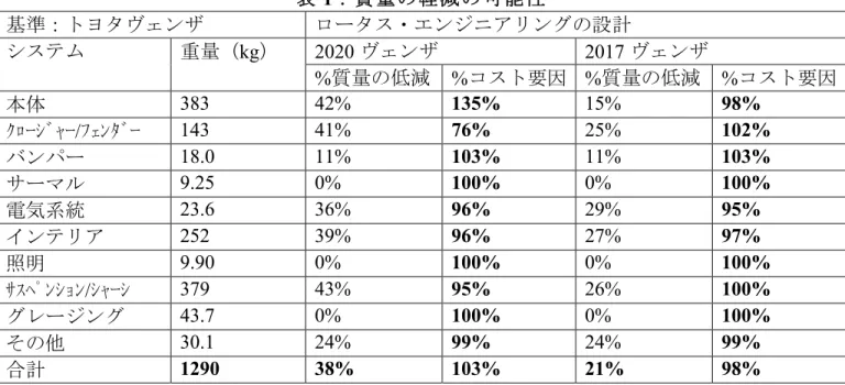 表  1：質量の軽減の可能性 基準：トヨタヴェンザ  ロータス・エンジニアリングの設計  システム  重量（kg）  2020 ヴェンザ  2017 ヴェンザ  %質量の低減  %コスト要因  %質量の低減  %コスト要因  本体  383  42%  135%  15%  98%  ｸﾛｰｼﾞｬｰ / ﾌｪﾝﾀﾞｰ 143  41%  76%  25%  102%  バンパー 18.0  11%  103%  11%  103%  サーマル  9.25  0%  100%  0%  100%  電気系統 