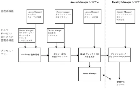 図 2: Oracle Access Manager 中心の配置のプロビジョニング・プロセス・フロー 
