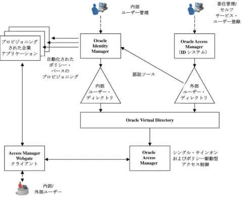 図 3: Oracle Access Manager 中心と Oracle Identity Manager 中心の複合配置の例 