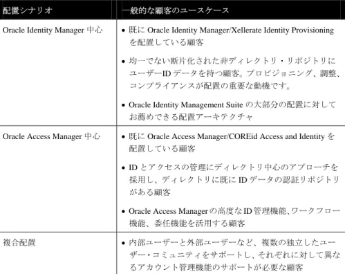 表 1: Oracle Access Manager と Oracle Identity Manager 配置シナリオでの顧客のユースケース  配置シナリオ  一般的な顧客のユースケース 