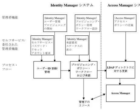 図 1: Oracle Identity Manager 中心の配置のプロビジョニング・プロセス・フロー