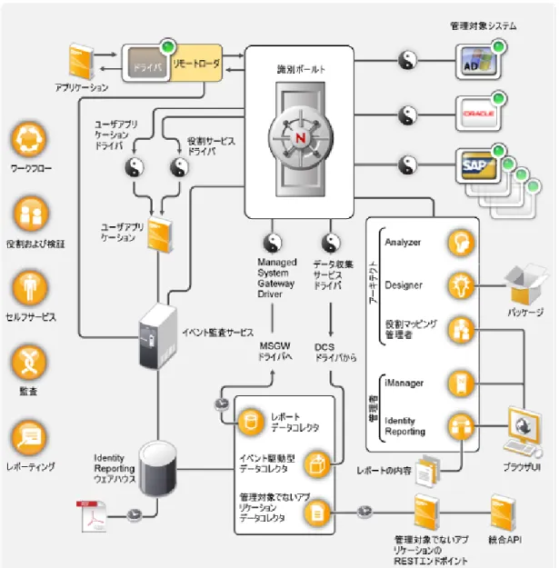 図  3-1    Identity Manager の概要レベルのアーキテクチャ