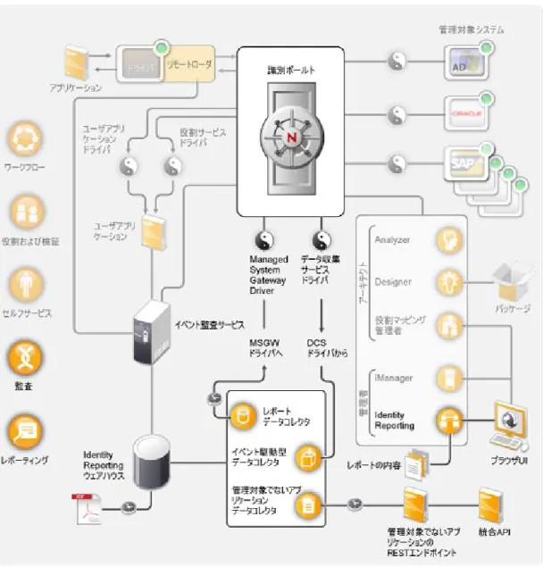 図  3-4    Identity Manager の監査とレポート