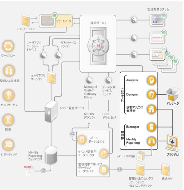 図  4-1    Identity Manager ツール