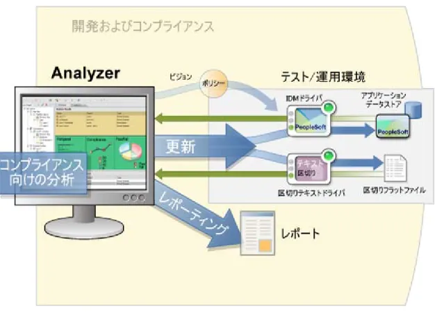 図  4-2    Identity Manager 用の Analyzer