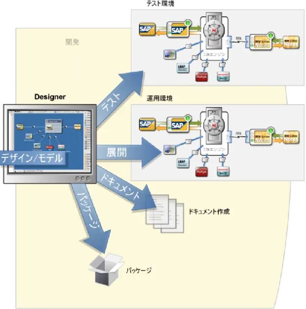 図  4-3    Designer for Identity Manager