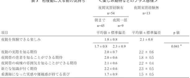 表 6  夜間実習経験が初夜勤時の不安軽減に効果的であっ たか （n=54） 夜間実習経験有 項目 n （％） とてもそう思う そう思う あまり思わない 思わない 無回答 25143 2 10 （46.3%）（25.9%）（5.6%）（3.7%）（18.5%）  その理由としては，「夜勤のイメージが付いてい た」 2.2±0.7 ，「不安や緊張が少なかった」 1.9±0.8 と 答えていた．自由記載では，「夜勤の流れが把握で きた」「病棟による違いはあるが学生の内に経験で きて良かった」 「自信が持てた」な