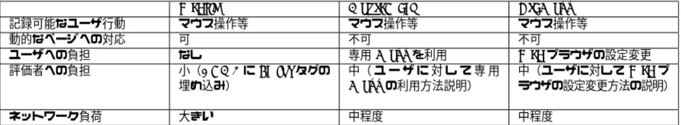 表 1 従来ツールとの比較