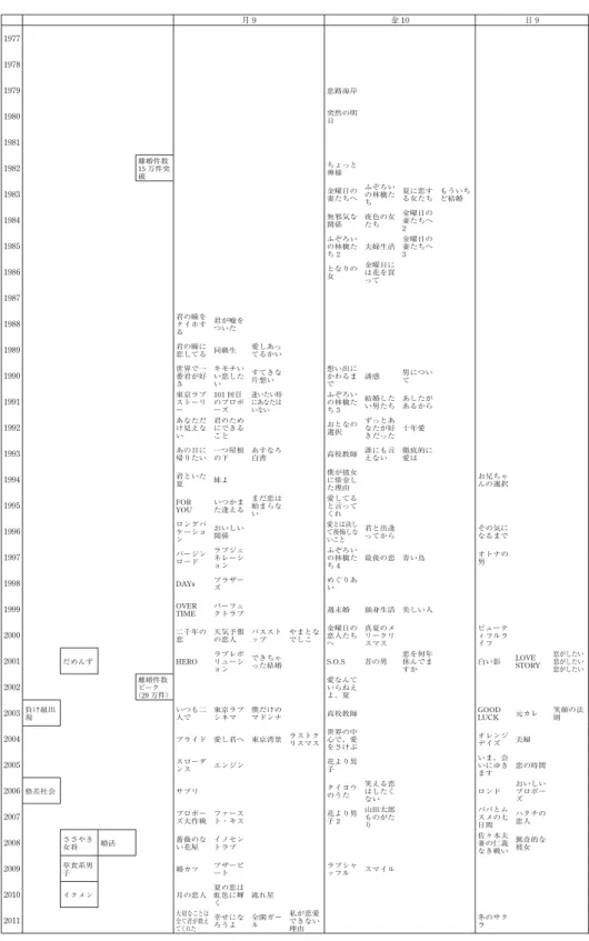 表 1 恋愛のカタチ（1）    月 9 金 10 日 9 1977 1978 1979 恋路海岸 1980 突然の明 日 1981 1982 離婚件数15 万件突 破 ちょっと神様 1983 金曜日の 妻たちへ ふぞろいの林檎た ち 夏に恋する女たち もういちど結婚 1984 無邪気な 関係 夜色の女たち 金曜日の妻たちへ 2 1985 ふぞろい の林檎た ち2 夫婦生活 金曜日の妻たちへ3 1986 となりの 女 金曜日には花を買 って 1987 1988 君の瞳をタイホす る 君が嘘をついた 1989