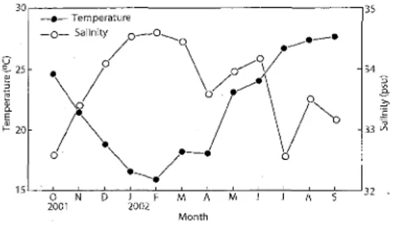 Fig. 2. Seasonal changes of mean temperatures and    salinities off the mouth of Niyodo River in Tosa Bay    from October 2001 to September 2002 (Djumanto et    al,, 2004b)