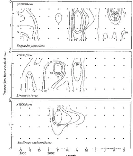 Fig. 9. Seasonal changes of horizontal distributions of three    clupeoid shirasu in coastal Tosa Bay from October    2001 to September 2002 (Djumanto et al., 2004 b).