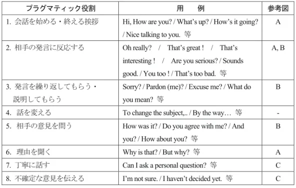 図 1-1 学生が制作したマンガに見られるプラグマティック・ストラテジーの表