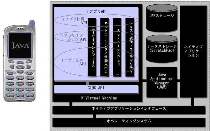図 1.  ｉアプリ対応携帯電話におけるｉアプリ実行環境 