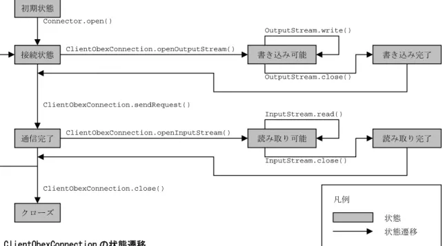 図 13: ClientObexConnection の状態遷移