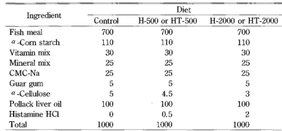 Table 1. Dietary composition of feedmg experiment (gfkg dry). Ingredient Diet Control H-500 or HT-500 H-2000 or HT-20eO Fish meal a -Com starch Vitamiri mix Mineral mix CMC-Na Guar gum a -Cellulose Pollack liver oil Histamine HCI Total  700 110  30  25  25