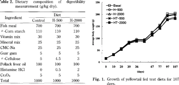 Table 3. Growth, feed intake, feed ethciency         days.   2ee:.s •ge- 150tss &amp; 1ooEeq  5D   oFig.of -H--2000-)te-HT--soo -HT-2000     O 10 20 30 36 67 77 97                   (days)