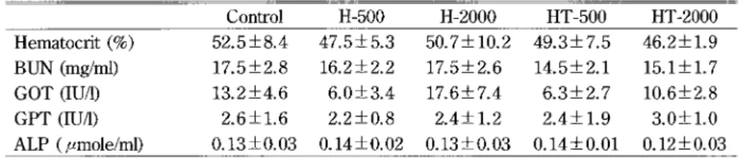 Table 4. Hematological paramerters of yellowtail fed experimental diets for 107 days. Control H-500 H-2000 RT-500 HT-2000 Hematocrit (9o) BUN (mglml) GOT (IUA) GPT (IUA) ALP ( ptmolelml) 52.5Å}8.417.5Å}2.813.2Å}4.6 2.6Å}1.6 O.13Å}O.03 47.5Å}5.316.2Å}2.2 6.