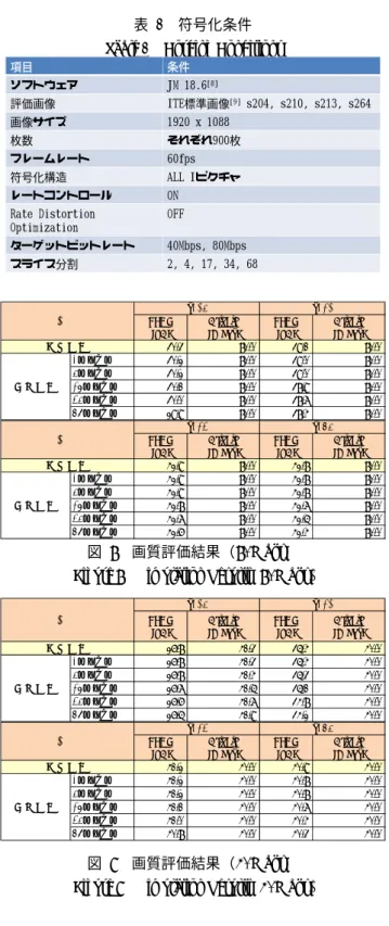 表 1  符号化条件  Table 1  Cording Conditions 