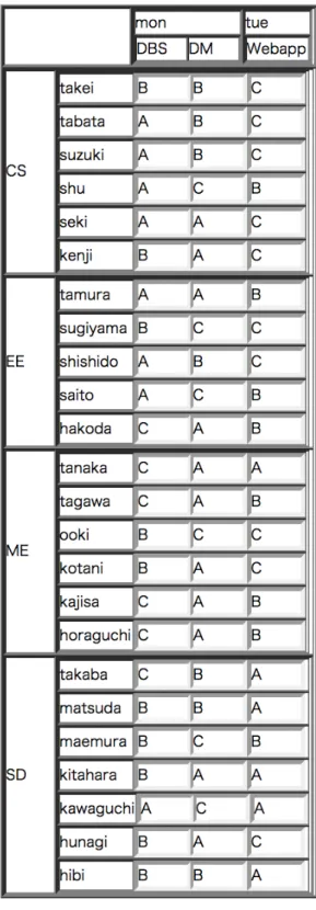 図 9 年齢および性別に対する各授業で A, B, C を取った人数 いといけない . この処理を行うために SSQL クエリから SQL ク エリを作成した際のクエリを参照し属性名が一致しているとこ ろは同じ値になる様に違う値の場合はその組み合わせを除外し ている 